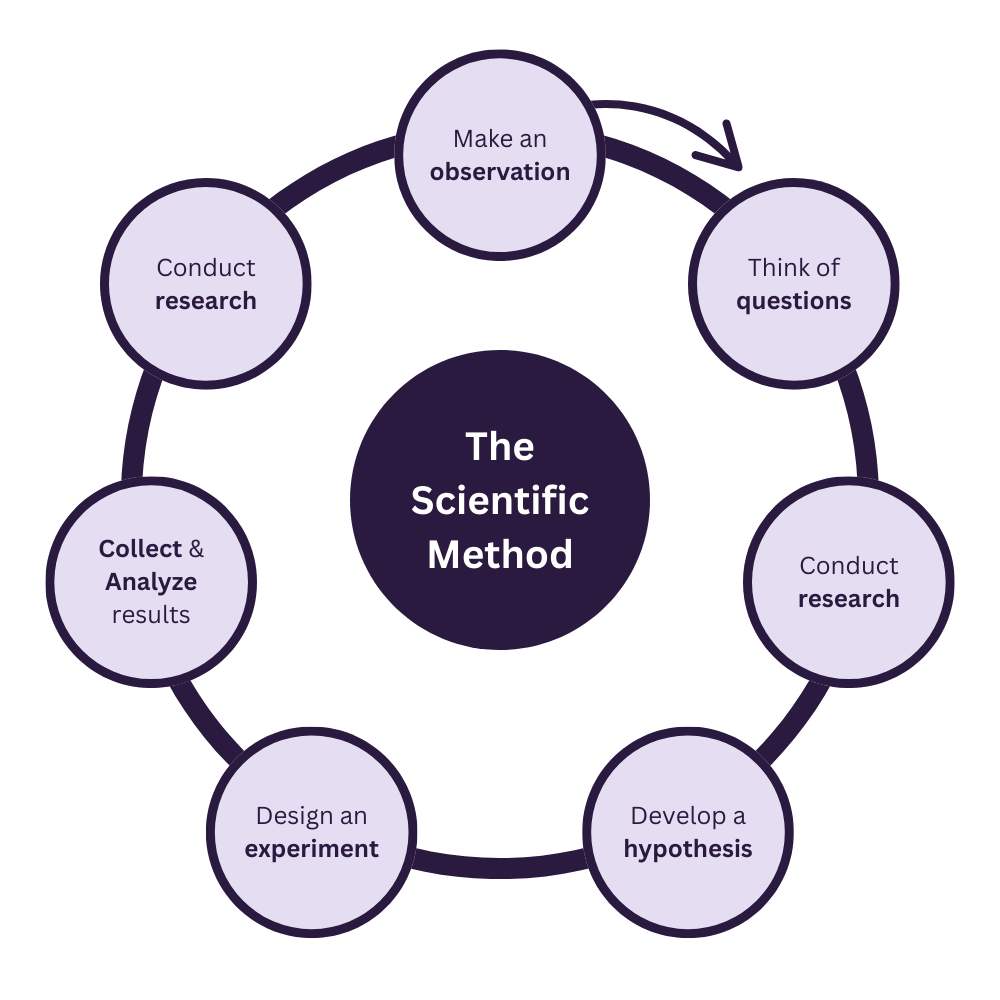 The Scientific Method